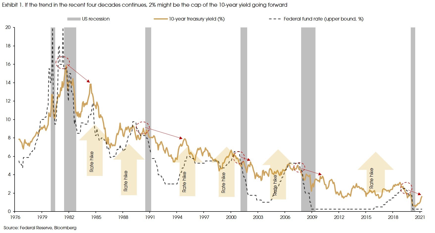Exhibit 1 If the trend in the recent four decades continue 2 might be the cap of the 10 year yield going forward