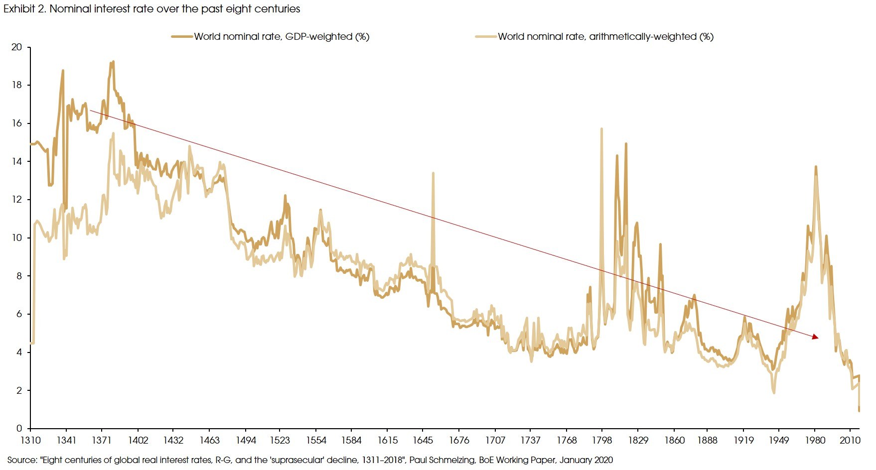 Exhibit 2 Nominal interest rate over the past eight centuries