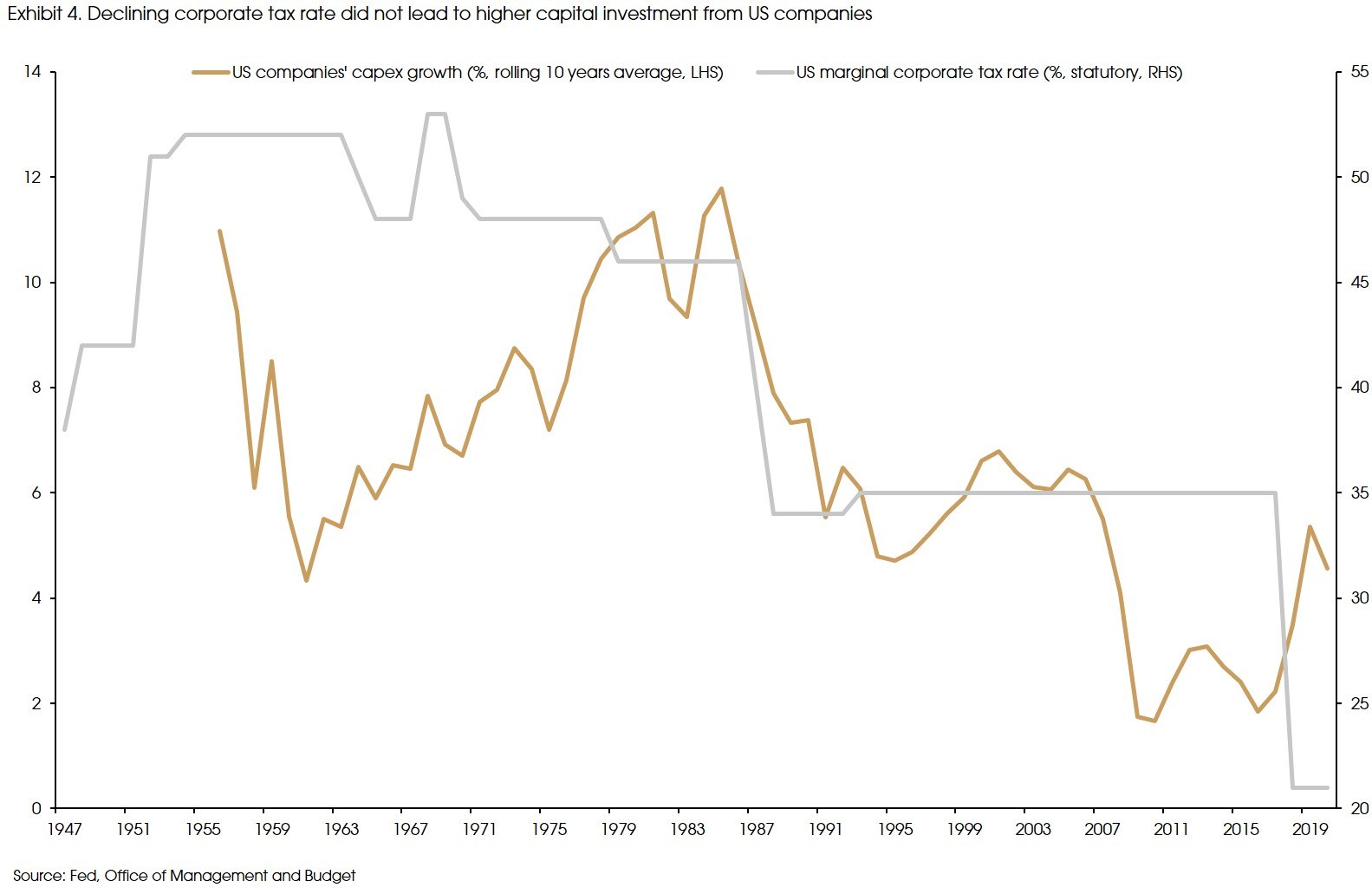 Exhibit 4 Declining corporate tax rate