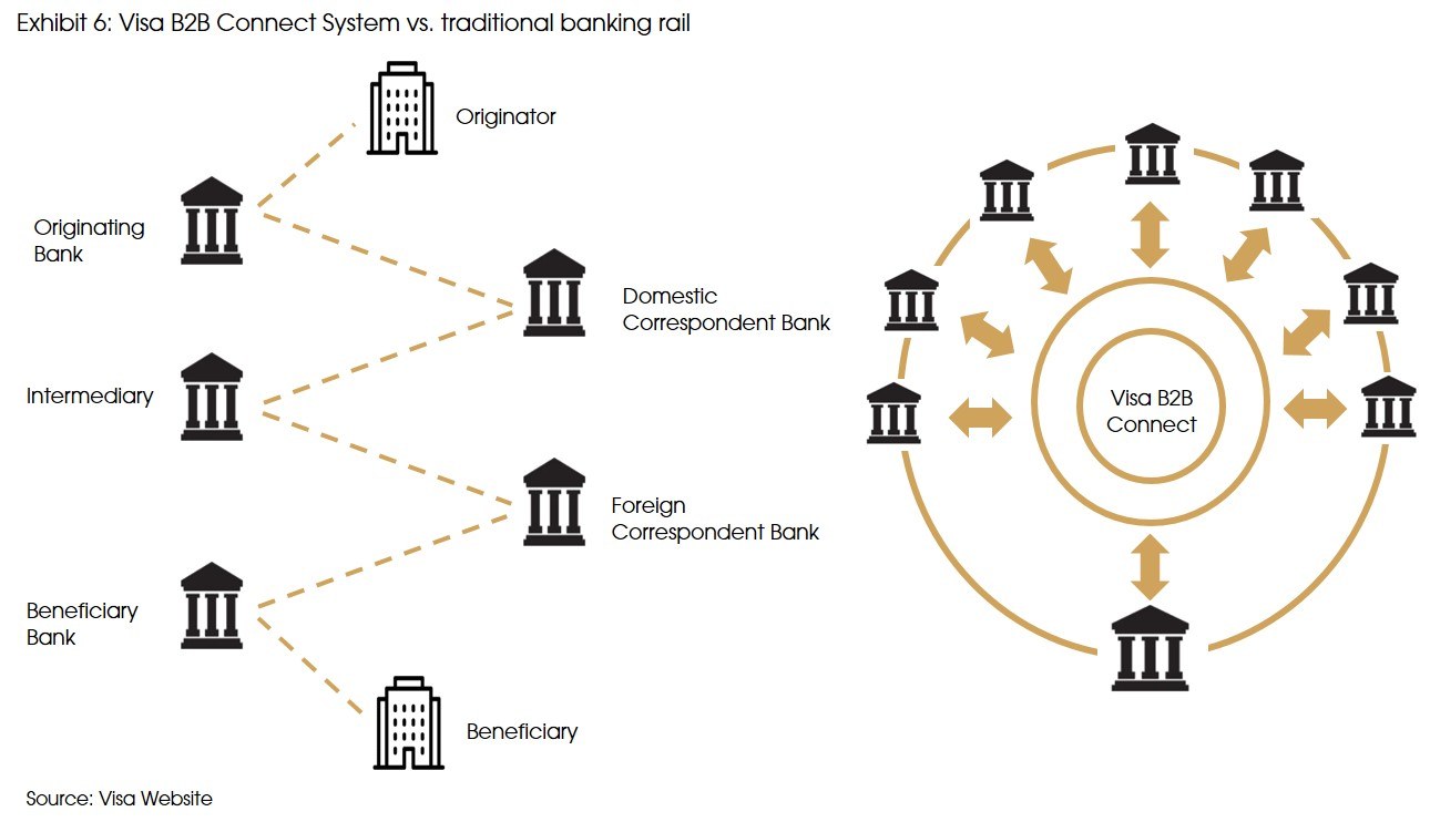 Exhibit 6 Visa B2 B Connect System vs traditional banking rail