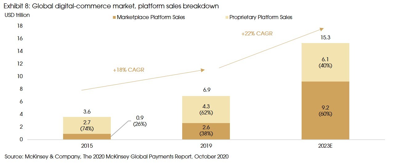 Exhibit 8 Global digital commerce market platform sales breakdown